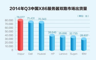Q3中国服务器市场加速洗牌，Gartner最新数据揭示互联网数据服务驱动变革